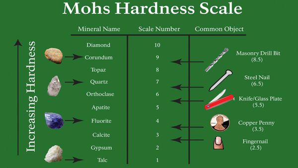 Mohs hardness scale