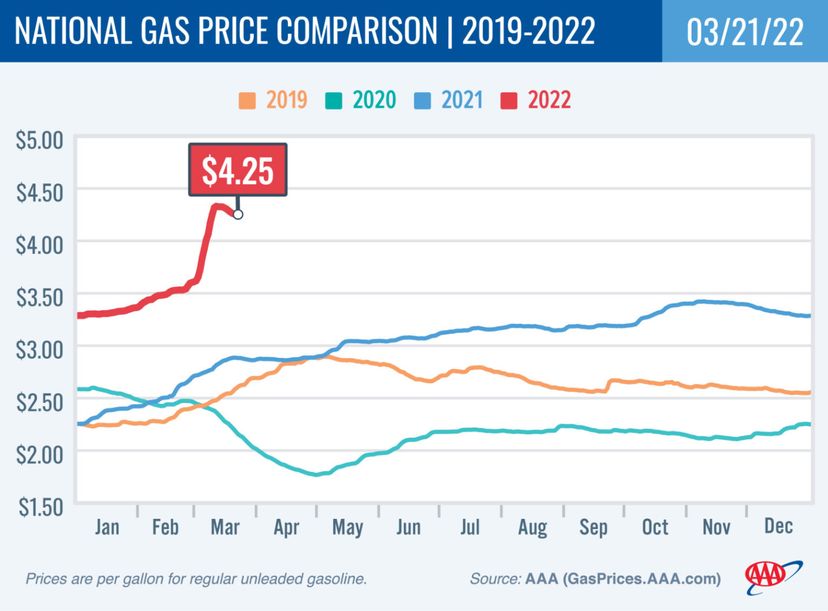 Gas price chart