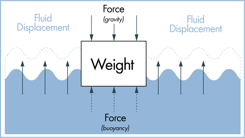 Archimedes buoyancy principle illustration