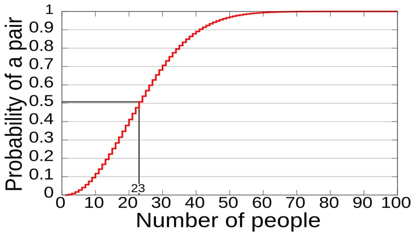 birthday paradox	