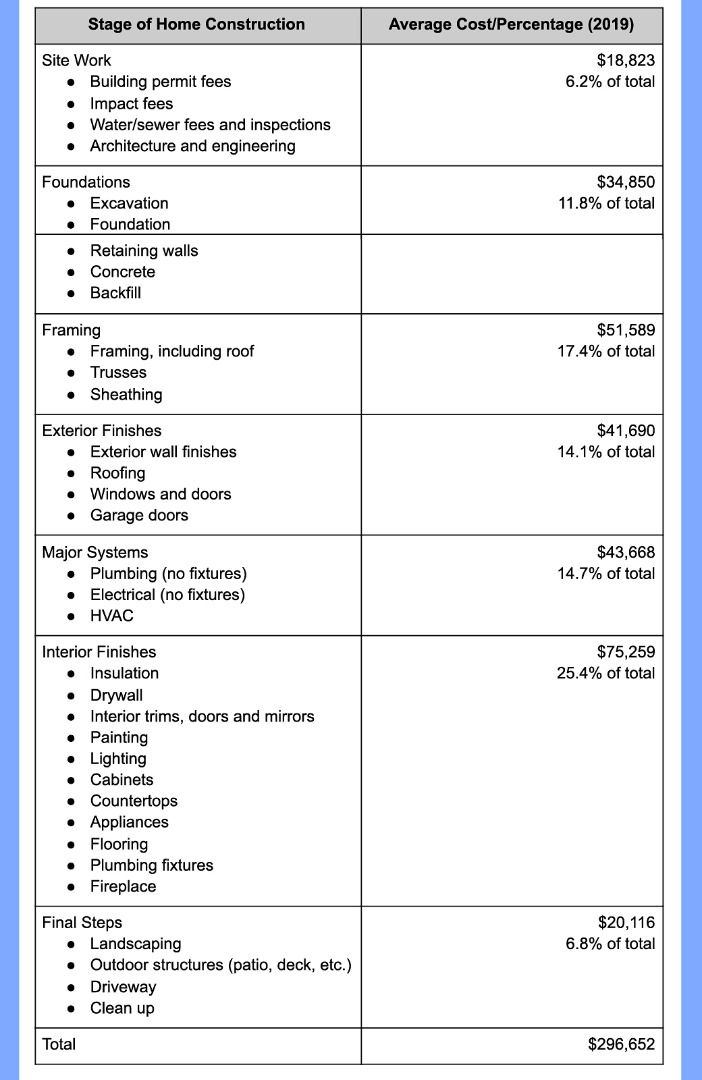 A breakdown of costs to build a home