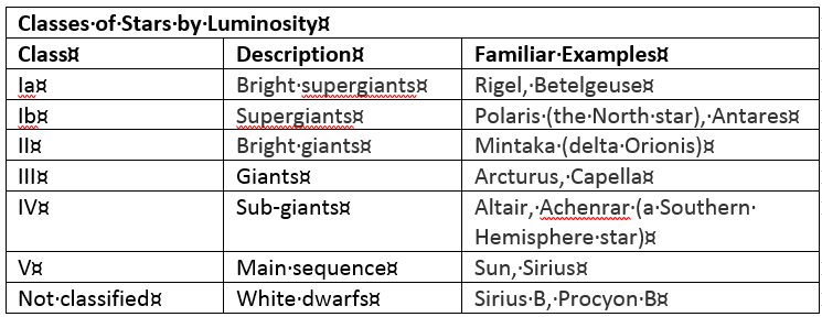 Table of classes of stars by luminosity