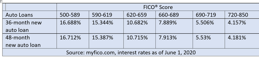 chart on how interest rates for a car loan can vary based on your credit score