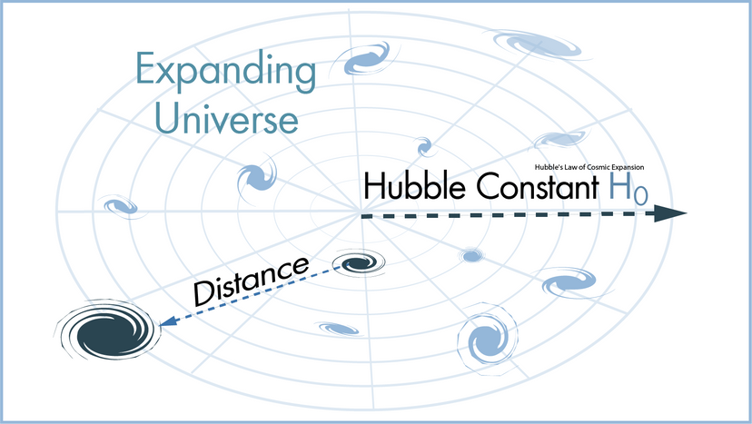 Hubble's law of cosmic expansion illustration