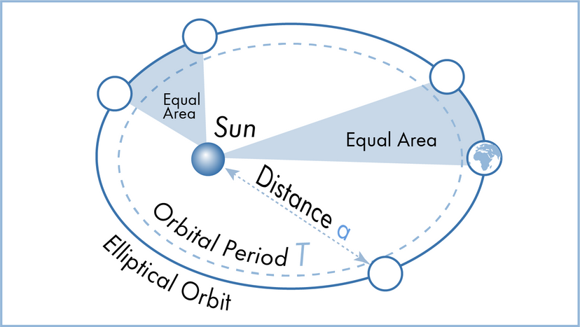 Kepler's laws of planetary motion illustration