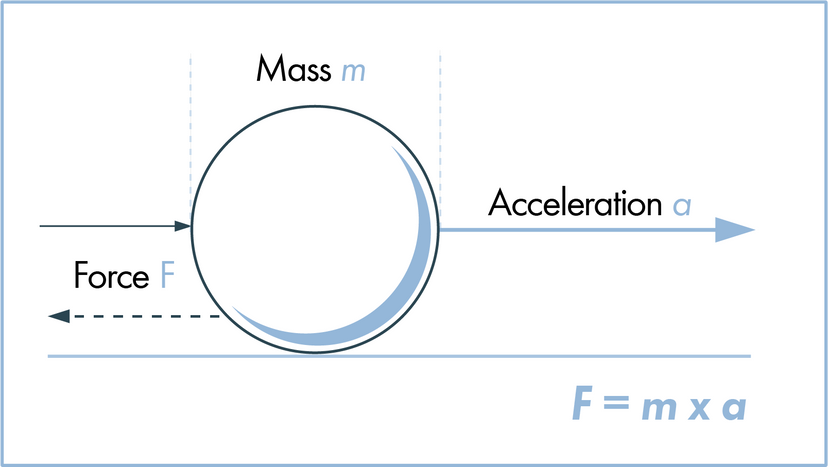 Newton's second law of motion illustration