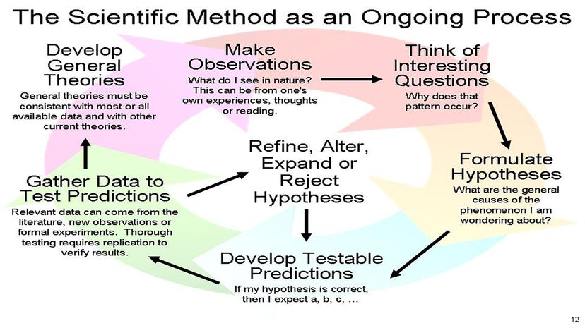 scientific method examples for high school