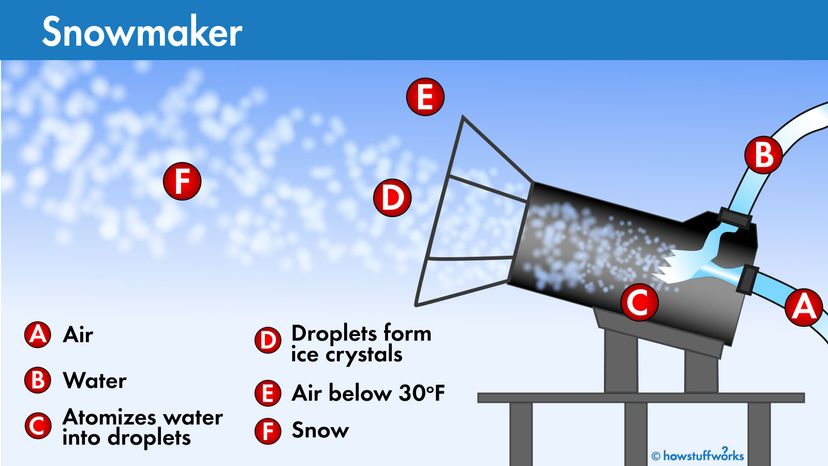 How does a snow machine work?