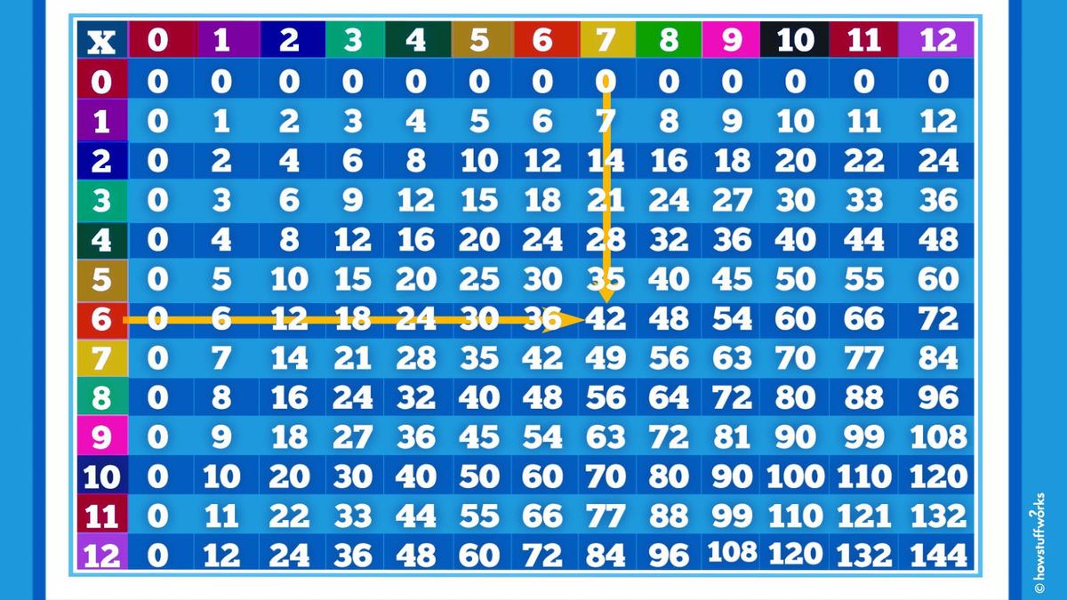 How to Use a Times Table (It’s Not Magic, It’s Memorization)