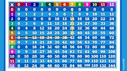 How to Use a Times Table (It's Not Magic, It's Memorization)