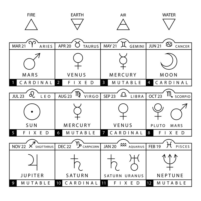 zodiac chart with modality, element and ruling planet