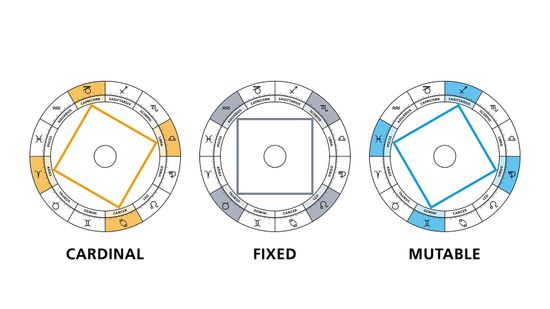 占星术可变的标志是什么?”class=
