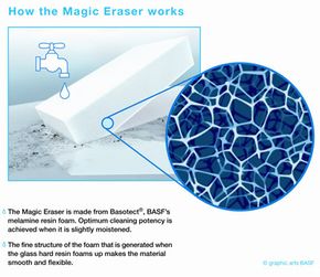 Illustration of Magic Eraser structure