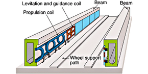 mesh udløser Sada How Maglev Trains Work | HowStuffWorks