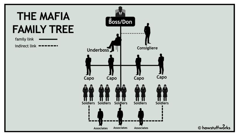 Mafia family tree