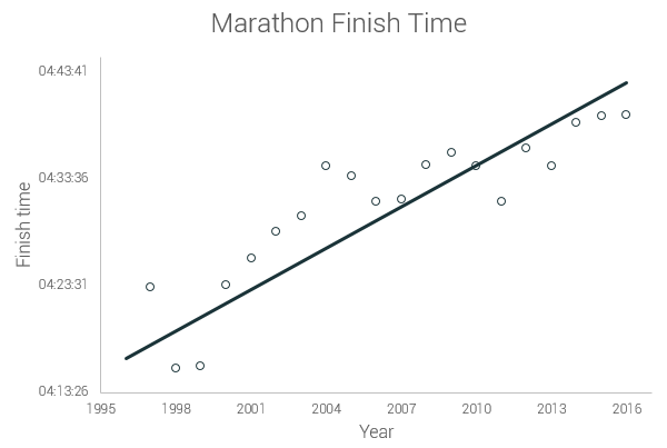 graph of American runners' finishing times over the year