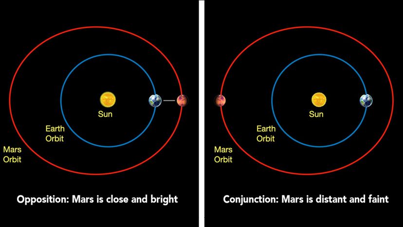 Mars solar conjunction