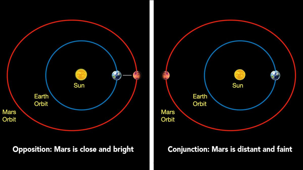 ¿Qué es la conjunción solar de Marte y por qué es importante? Espanol