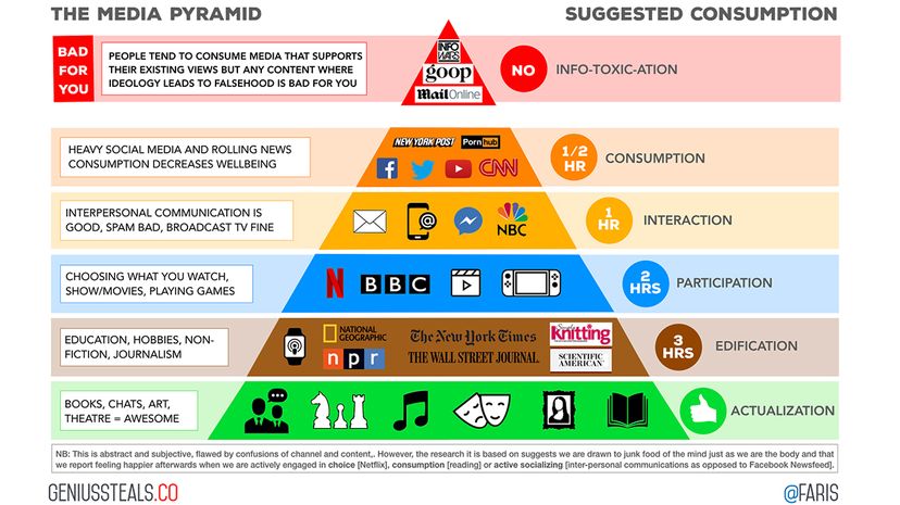 Media pyramid