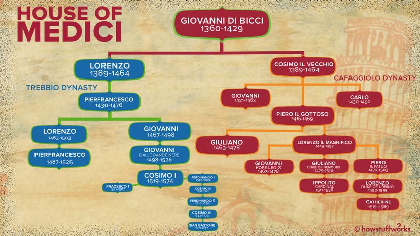 Medici family tree