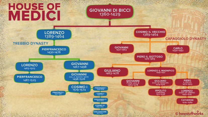 Medici Dynasty Family Tree