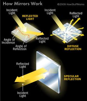 How a Two Way Mirror Works