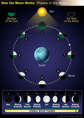 moon phases diagram sun on left