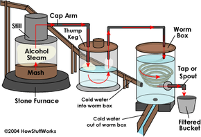 What is an ethanol still? - How to Make Moonshine