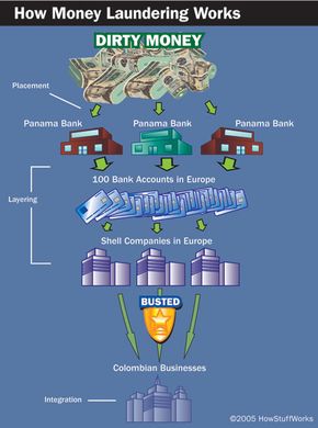 money laundering methods