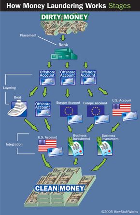 How Money Laundering Works Howstuffworks