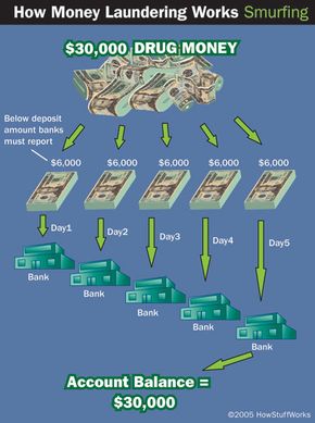 Money Laundering 101: Structuring and Smurfing