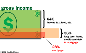 Are you in the market for a new house? That probably puts you in the market for a mortgage, too -- along with dozens of terms, hours of paperwork and decades of payments. Learn how to make the most of your money.