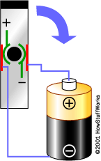 The contacts of the commutator are attached to the axle of the electromagnet, so they spin with the magnet.