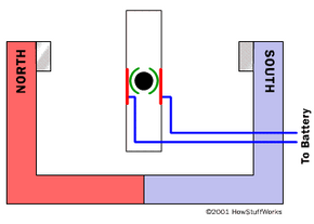 A diagram of the armature of a typical DC motor