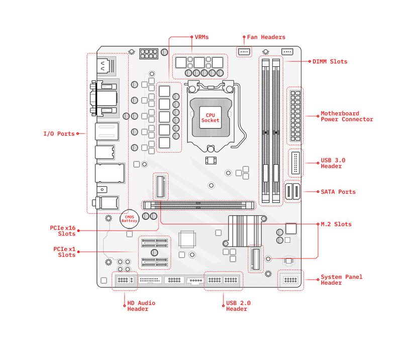 Motherboard Anatomy: Connections And Components Of The PC Motherboard ...