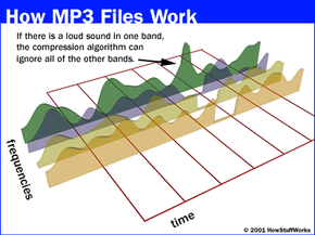 How Mp3 Files Work Howstuffworks