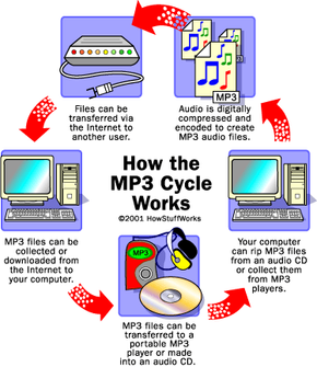 Autonoom vloeistof Kabelbaan How MP3 Files Work | HowStuffWorks