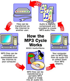 How MP3 Files Work HowStuffWorks