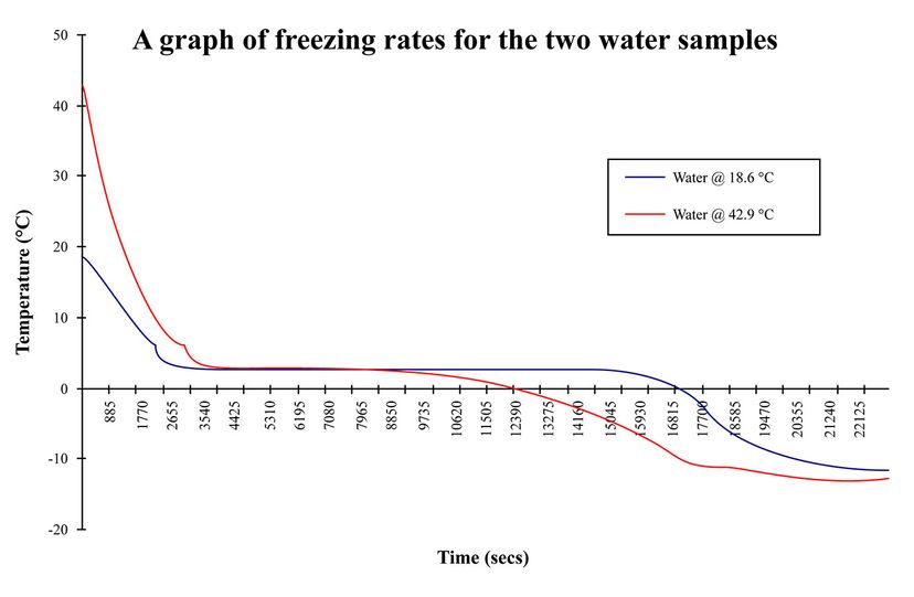 Mpemba effect	