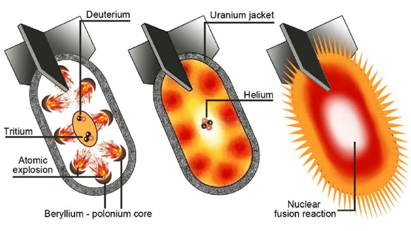 Thermonuclear bomb  History, Principle, Diagram, Yield, Effects