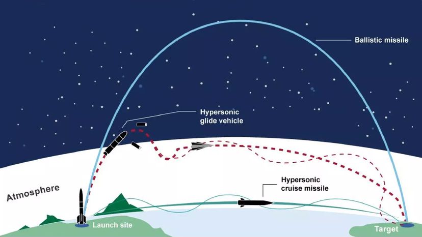 ballistic and hypersonic flight trajectories