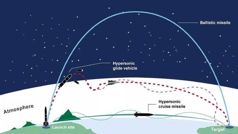 弹道导弹和高超音速飞行轨迹”border=