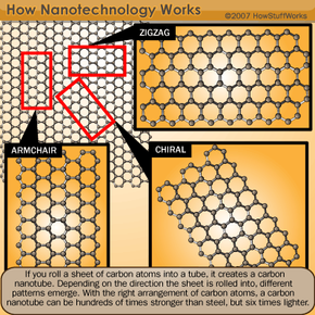 Betjene tilgive strubehoved Nanowires and Carbon Nanotubes | HowStuffWorks