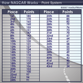 NASCAR Nextel Cup Series | HowStuffWorks