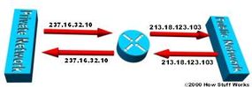 Diagram of NAT router translating IP addresses.