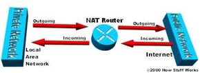 Diagram of a NAT router directing traffic in between private and public networks.