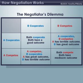 This table illustrates the options and possible outcomes of the Negotiator's Dilemma.