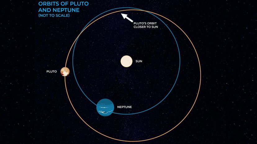 Neptune and Pluto's orbit