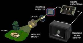 How does night vision work?