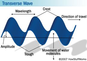 wave amplitude and pitch diagrams